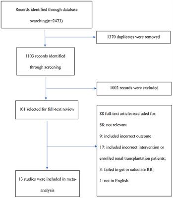 Revascularization vs. Conservative Medical Treatment in Patients With Chronic Kidney Disease and Coronary Artery Disease: A Meta-Analysis